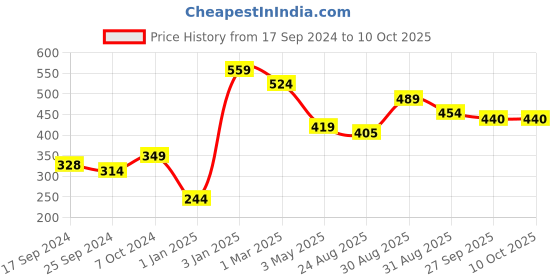 myntra.com Alvaro Castagnino Multicoloured Printed Pocket Square alvaro castagnino Price History Graph from 17 Sep 2024 to 10 Oct 2025