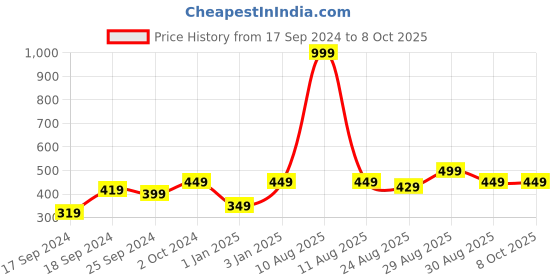myntra.com Alvaro Castagnino Multicoloured Printed Pocket Square alvaro castagnino Price History Graph from 17 Sep 2024 to 7 Oct 2025
