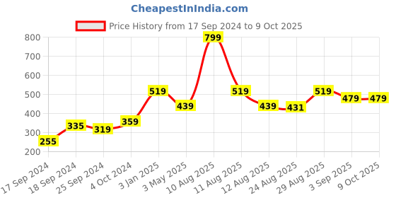myntra.com Alvaro Castagnino Multicoloured Printed Pocket Square alvaro castagnino Price History Graph from 17 Sep 2024 to 9 Oct 2025