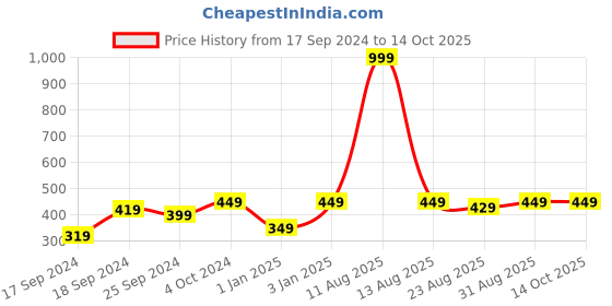 myntra.com Alvaro Castagnino Multicoloured Printed Pocket Square alvaro castagnino Price History Graph from 17 Sep 2024 to 13 Oct 2025