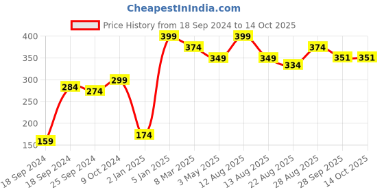 myntra.com Alvaro Castagnino Multicoloured Printed Pocket Square alvaro castagnino Price History Graph from 18 Sep 2024 to 14 Oct 2025