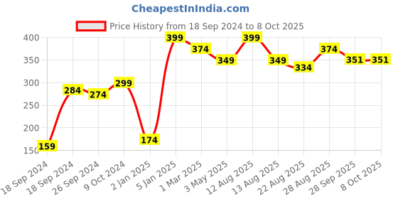 myntra.com Alvaro Castagnino Multicoloured Printed Pocket Square alvaro castagnino Price History Graph from 18 Sep 2024 to 8 Oct 2025
