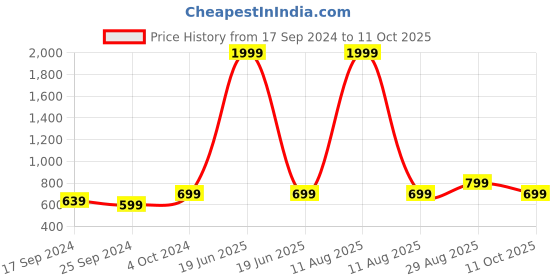 myntra.com Alvaro Castagnino Multicoloured Printed Silk Tie alvaro castagnino Price History Graph from 17 Sep 2024 to 11 Oct 2025