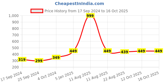 myntra.com Alvaro Castagnino Multicoloured Printed Skinny Tie alvaro castagnino Price History Graph from 17 Sep 2024 to 12 Oct 2025