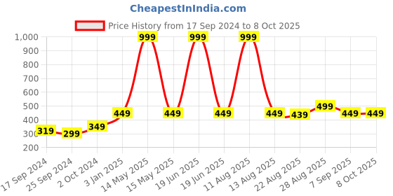 myntra.com Alvaro Castagnino Multicoloured Striped Broad Tie alvaro castagnino Price History Graph from 17 Sep 2024 to 7 Oct 2025