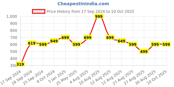 myntra.com Alvaro Castagnino Navy & Red Patterned Suspenders alvaro castagnino Price History Graph from 17 Sep 2024 to 10 Oct 2025