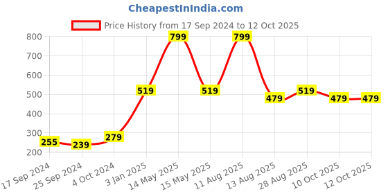 myntra.com Alvaro Castagnino Orange & Pink Printed Bow Tie alvaro castagnino Price History Graph from 17 Sep 2024 to 12 Oct 2025