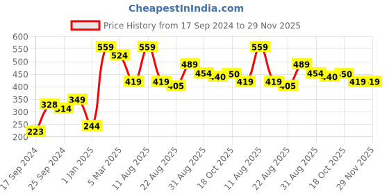 myntra.com Alvaro Castagnino Orange Printed Pocket Square alvaro castagnino Price History Graph from 17 Sep 2024 to 29 Nov 2025