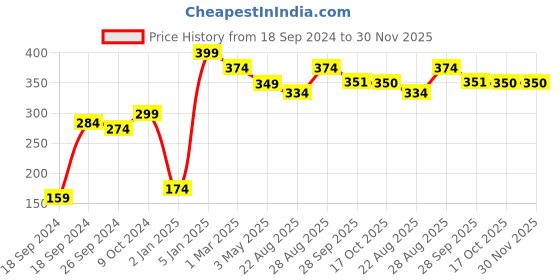 myntra.com Alvaro Castagnino Orange Printed Pocket Square alvaro castagnino Price History Graph from 18 Sep 2024 to 30 Nov 2025