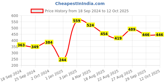 myntra.com Alvaro Castagnino Pack Of 3 Men Assorted Calf Length Socks alvaro castagnino Price History Graph from 18 Sep 2024 to 12 Oct 2025