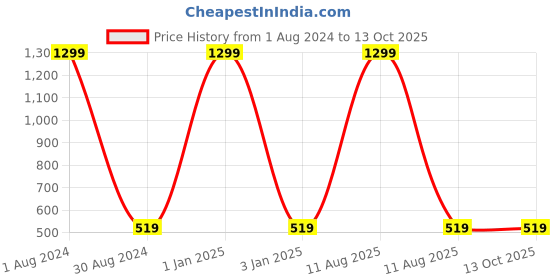 myntra.com Alvaro Castagnino Patterned Woollen Muffler alvaro castagnino Price History Graph from 1 Aug 2024 to 13 Oct 2025