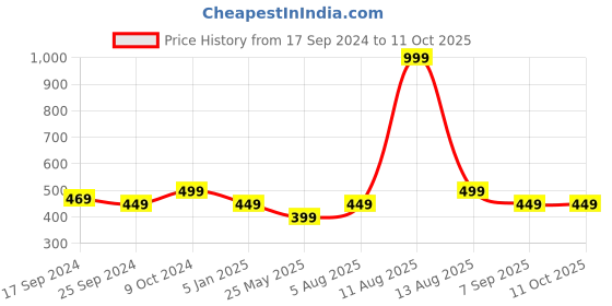 myntra.com Alvaro Castagnino Peach-Coloured & Silver-Toned Cufflinks alvaro castagnino Price History Graph from 17 Sep 2024 to 11 Oct 2025