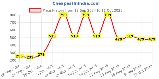 myntra.com Alvaro Castagnino Peach-Coloured Solid Bow Tie alvaro castagnino Price History Graph from 18 Sep 2024 to 10 Oct 2025