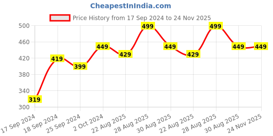 myntra.com Alvaro Castagnino Pink & Blue Printed Pocket Square alvaro castagnino Price History Graph from 17 Sep 2024 to 24 Nov 2025