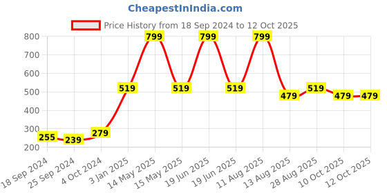 myntra.com Alvaro Castagnino Pink & Multicoloured Printed Bow Tie alvaro castagnino Price History Graph from 18 Sep 2024 to 11 Oct 2025