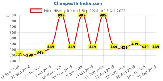 myntra.com Alvaro Castagnino Pink & Off-White Printed Broad Tie alvaro castagnino Price History Graph from 17 Sep 2024 to 12 Oct 2025