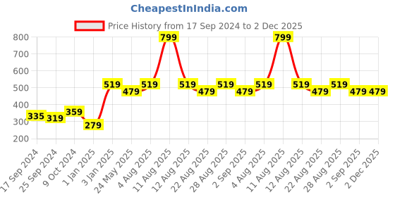 myntra.com Alvaro Castagnino Pink Oval Cufflink alvaro castagnino Price History Graph from 17 Sep 2024 to 1 Dec 2025