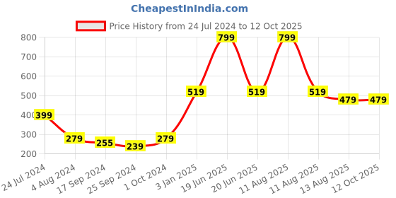 myntra.com Alvaro Castagnino Pink Patterned Bow Tie alvaro castagnino Price History Graph from 24 Jul 2024 to 12 Oct 2025