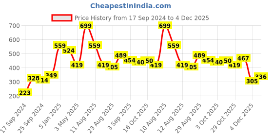 myntra.com Alvaro Castagnino Pink Pocket Square alvaro castagnino Price History Graph from 17 Sep 2024 to 4 Dec 2025