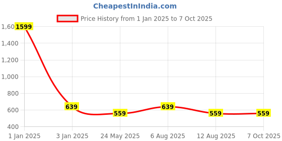 myntra.com Alvaro Castagnino Printed Square Cufflink alvaro castagnino Price History Graph from 1 Jan 2025 to 6 Oct 2025