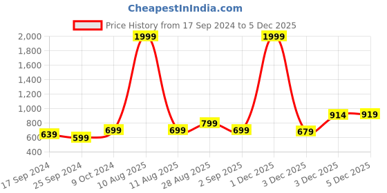 myntra.com Alvaro Castagnino Purple & Black Round Cufflink alvaro castagnino Price History Graph from 17 Sep 2024 to 3 Dec 2025