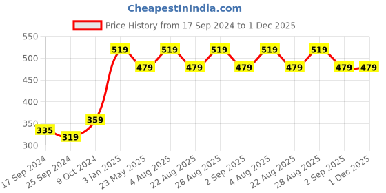 myntra.com Alvaro Castagnino Purple & Black Square Cufflink alvaro castagnino Price History Graph from 17 Sep 2024 to 1 Dec 2025