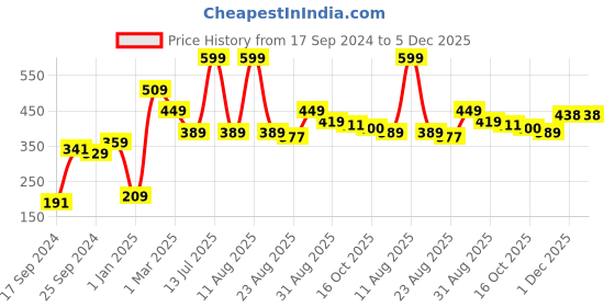 myntra.com Alvaro Castagnino Purple & Pink Printed Pocket Square alvaro castagnino Price History Graph from 17 Sep 2024 to 5 Dec 2025