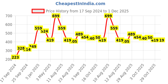 myntra.com Alvaro Castagnino Purple  Pocket Square alvaro castagnino Price History Graph from 17 Sep 2024 to 1 Dec 2025