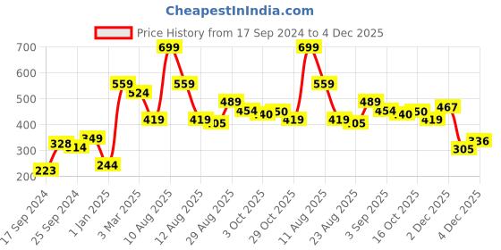 myntra.com Alvaro Castagnino Purple Printed Pocket Square alvaro castagnino Price History Graph from 17 Sep 2024 to 4 Dec 2025