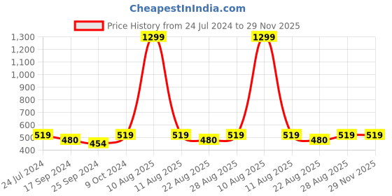 myntra.com Alvaro Castagnino Red & Blue Checked Silk Pocket Square alvaro castagnino Price History Graph from 24 Jul 2024 to 29 Nov 2025