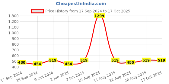 myntra.com Alvaro Castagnino Red & Blue Checked Silk Pocket Square alvaro castagnino Price History Graph from 17 Sep 2024 to 16 Oct 2025