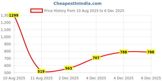 myntra.com Alvaro Castagnino Red & Blue Paisley Printed Cravat Tie & Pocket Square alvaro castagnino Price History Graph from 10 Aug 2025 to 4 Dec 2025