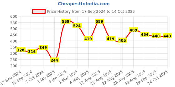 myntra.com Alvaro Castagnino Red & Blue Printed Pocket Square alvaro castagnino Price History Graph from 17 Sep 2024 to 14 Oct 2025