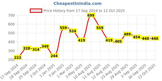 myntra.com Alvaro Castagnino Red & Blue Printed Pocket Square alvaro castagnino Price History Graph from 17 Sep 2024 to 10 Oct 2025