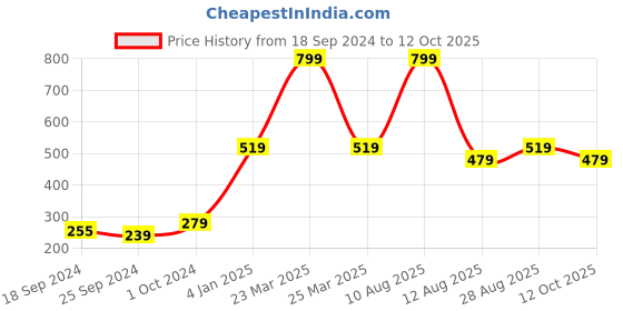myntra.com Alvaro Castagnino Red & Grey Printed Bow Tie alvaro castagnino Price History Graph from 18 Sep 2024 to 12 Oct 2025