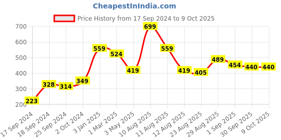 myntra.com Alvaro Castagnino Red & Grey Printed Pocket Square alvaro castagnino Price History Graph from 17 Sep 2024 to 9 Oct 2025