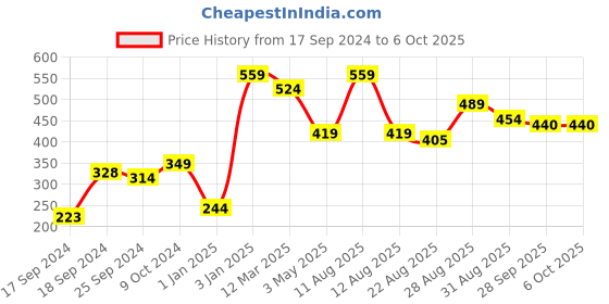 myntra.com Alvaro Castagnino Red & Grey Printed Pocket Square alvaro castagnino Price History Graph from 17 Sep 2024 to 5 Oct 2025