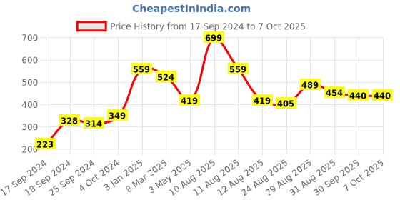 myntra.com Alvaro Castagnino Red & Orange Printed Pocket Square alvaro castagnino Price History Graph from 17 Sep 2024 to 6 Oct 2025