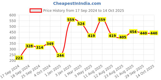 myntra.com Alvaro Castagnino Red & Pink Printed Pocket Square alvaro castagnino Price History Graph from 17 Sep 2024 to 13 Oct 2025