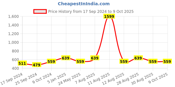 myntra.com Alvaro Castagnino Red & Silver-Toned Quirky Cufflink alvaro castagnino Price History Graph from 17 Sep 2024 to 8 Oct 2025
