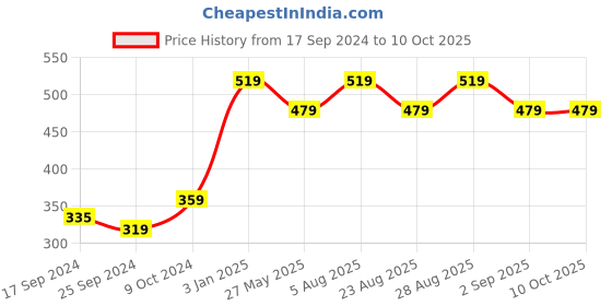 myntra.com Alvaro Castagnino Red & White Geometric Cufflinks alvaro castagnino Price History Graph from 17 Sep 2024 to 10 Oct 2025