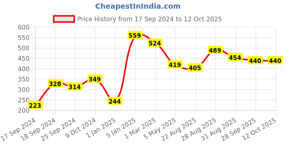 myntra.com Alvaro Castagnino Red & White Printed Pocket Square alvaro castagnino Price History Graph from 17 Sep 2024 to 12 Oct 2025