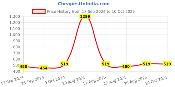 myntra.com Alvaro Castagnino Red & White Printed Silk Pocket Square alvaro castagnino Price History Graph from 17 Sep 2024 to 10 Oct 2025