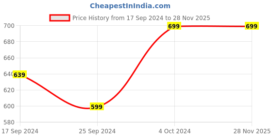 myntra.com Alvaro Castagnino Red & White Studded Cufflink alvaro castagnino Price History Graph from 17 Sep 2024 to 27 Nov 2025