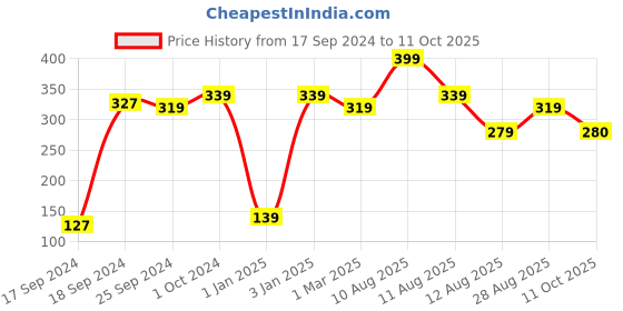 myntra.com Alvaro Castagnino Red Bow Tie alvaro castagnino Price History Graph from 17 Sep 2024 to 11 Oct 2025