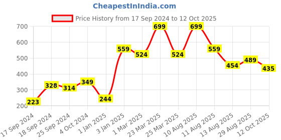 myntra.com Alvaro Castagnino Red Bow Tie alvaro castagnino Price History Graph from 17 Sep 2024 to 12 Oct 2025