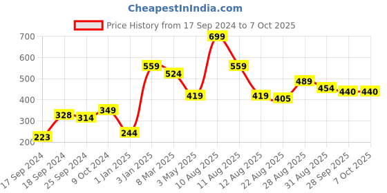 myntra.com Alvaro Castagnino Red Checked Pocket Square alvaro castagnino Price History Graph from 17 Sep 2024 to 6 Oct 2025