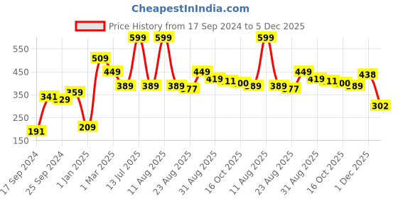 myntra.com Alvaro Castagnino Red Floral Print Pocket Square alvaro castagnino Price History Graph from 17 Sep 2024 to 5 Dec 2025