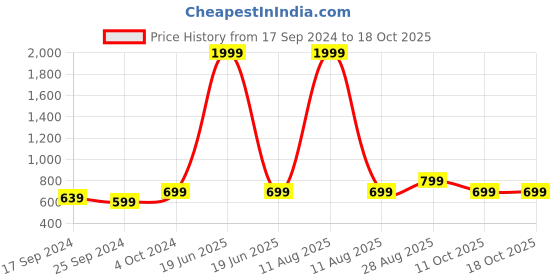 myntra.com Alvaro Castagnino Red Floral Print Silk Tie alvaro castagnino Price History Graph from 17 Sep 2024 to 18 Oct 2025