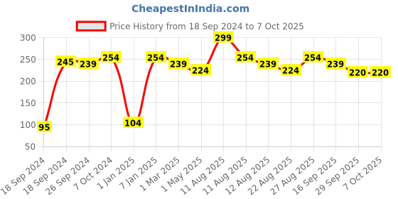 myntra.com Alvaro Castagnino Red Pocket Square alvaro castagnino Price History Graph from 18 Sep 2024 to 6 Oct 2025